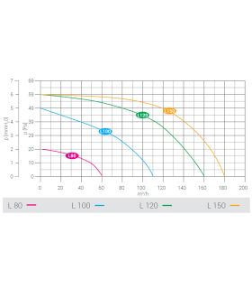 Ventilator axial de fereastra / perete / tavan LUX Serie L100, fabricat in Italia, debit 110 mc/h