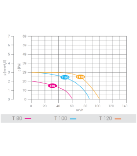 Ventilator axial LUX Serie T80, fabricat in Italia, debit 60 mc/h