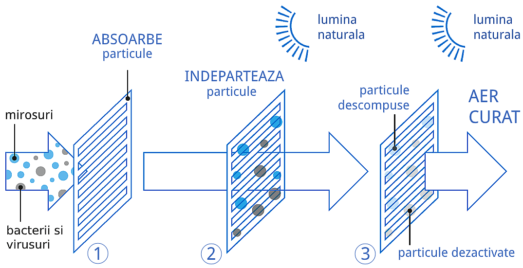 Daikin - filtru fotocatalitic din apatit de titan pentru dezodorizare