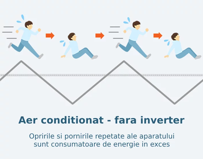 Aer conditionat - fara inverter